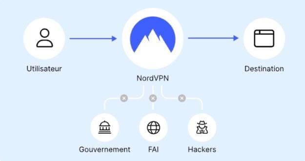 Chiffrement Vpn