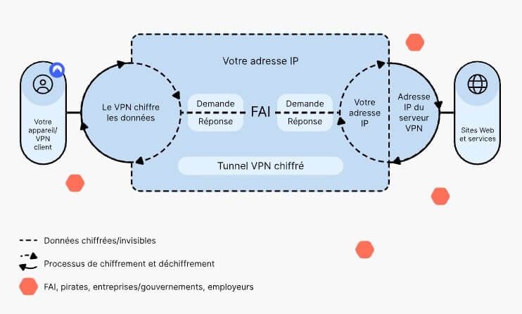 Fonctionnement Vpn