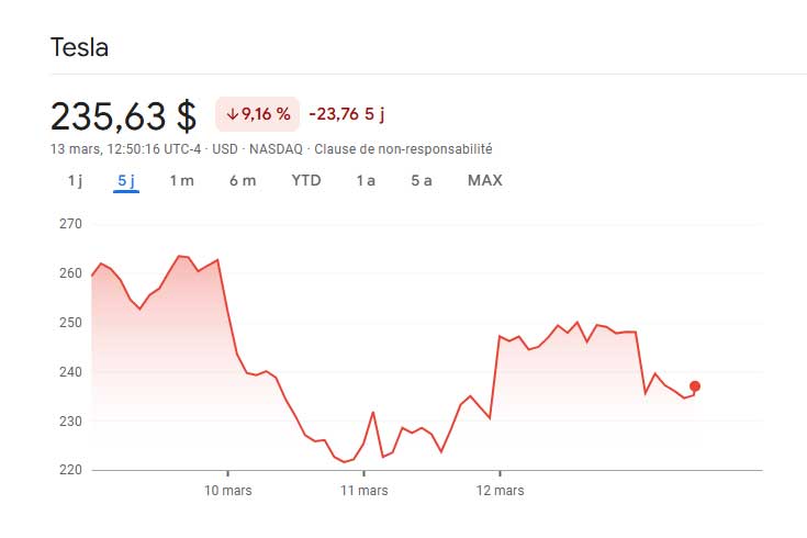 Tesla Google Finance Action