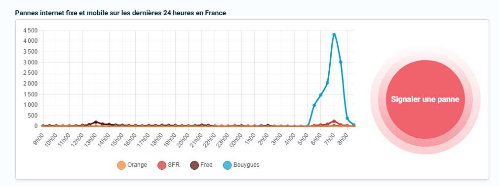 Pannres Bouygues Telecom Zone Adsl Mars 2025