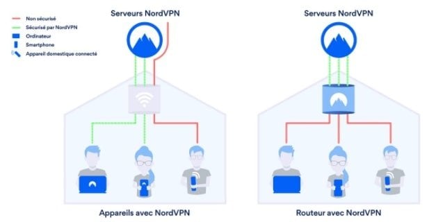 12 meilleurs routeurs VPN pour dire adieu👋 aux restrictions en ligne